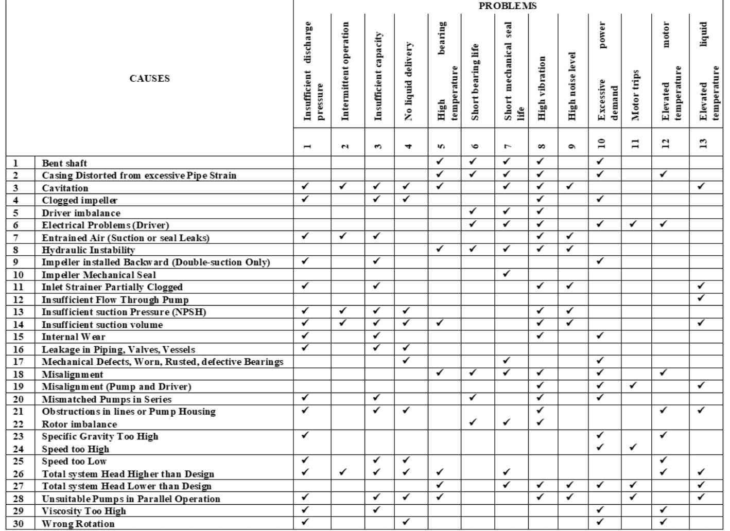 Causes and problem chart of centrifugal pump