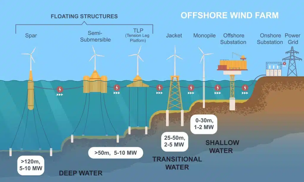 Floating Wind Farm