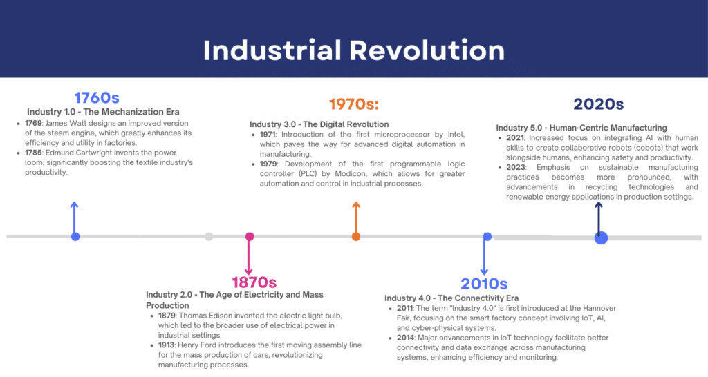 Industry 1.0 to 4.0 timeline