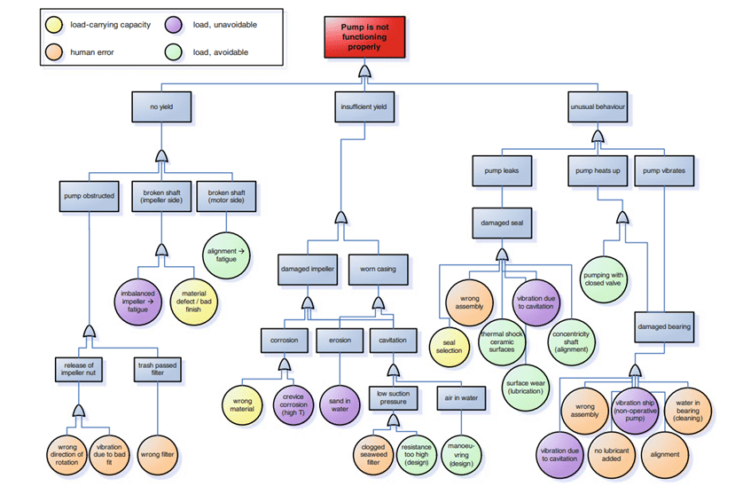 Fault Tree diagram of Centrifugal pump