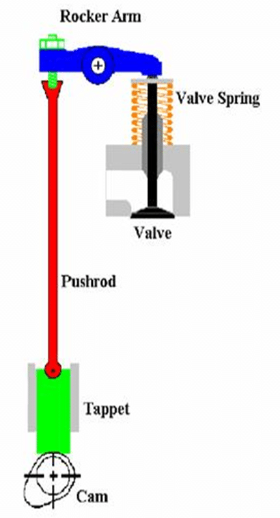 Overhead Valve | Overhead Cam